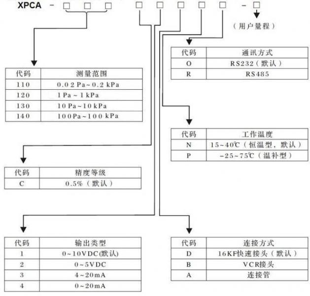 壓力變送器如何選型